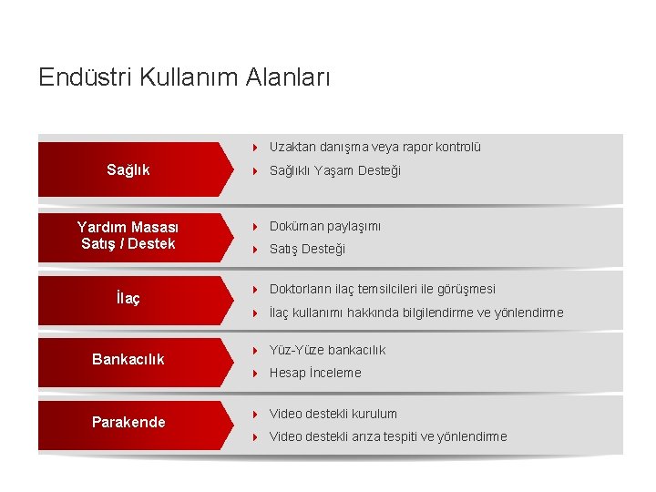 Endüstri Kullanım Alanları 4 Uzaktan danışma veya rapor kontrolü Sağlık Yardım Masası Satış /