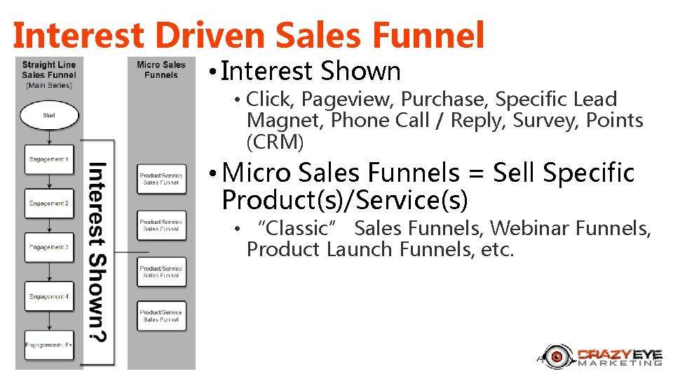 Interest Driven Sales Funnel • Interest Shown • Click, Pageview, Purchase, Specific Lead Magnet,
