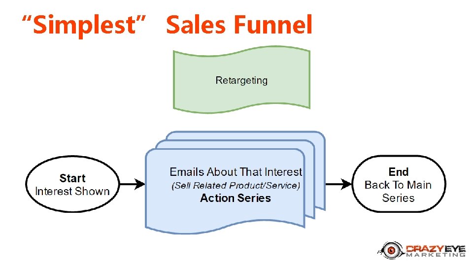 “Simplest” Sales Funnel 