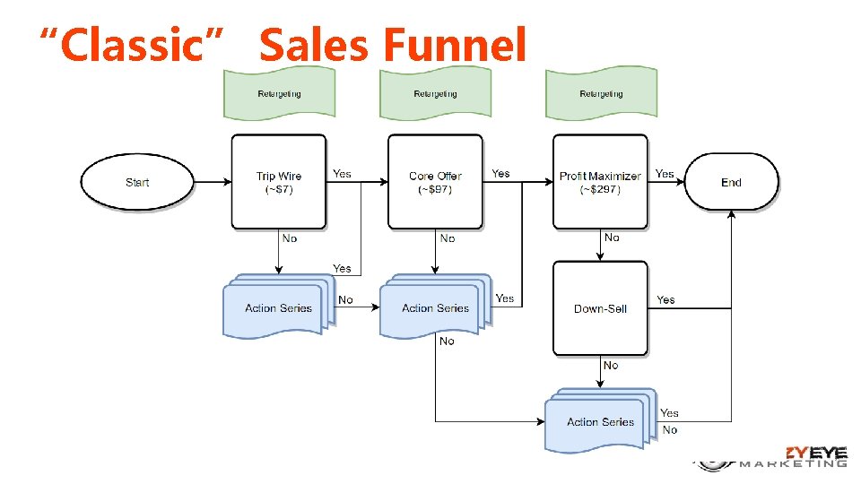 “Classic” Sales Funnel 