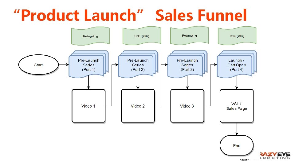 “Product Launch” Sales Funnel 