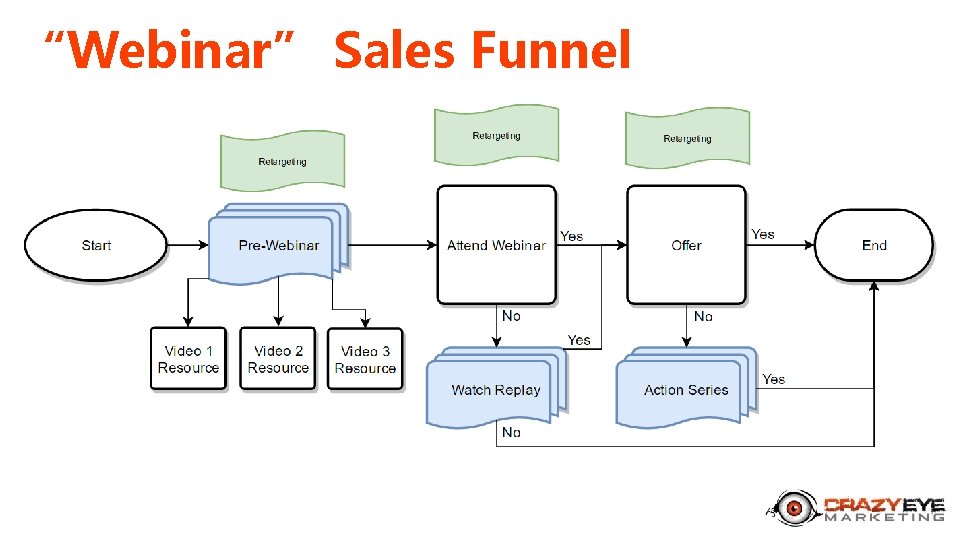 “Webinar” Sales Funnel 