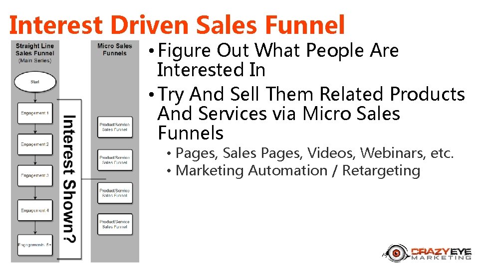 Interest Driven Sales Funnel • Figure Out What People Are Interested In • Try