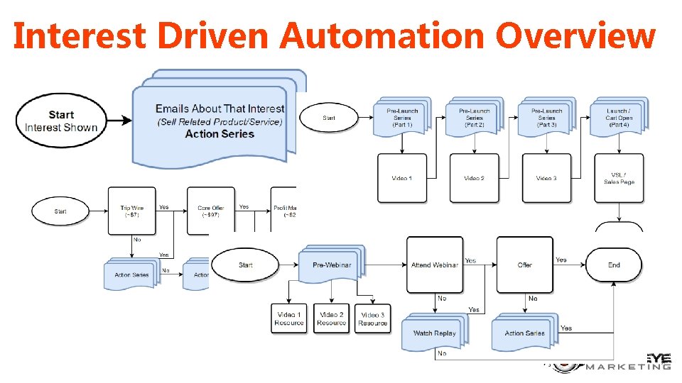 Interest Driven Automation Overview 