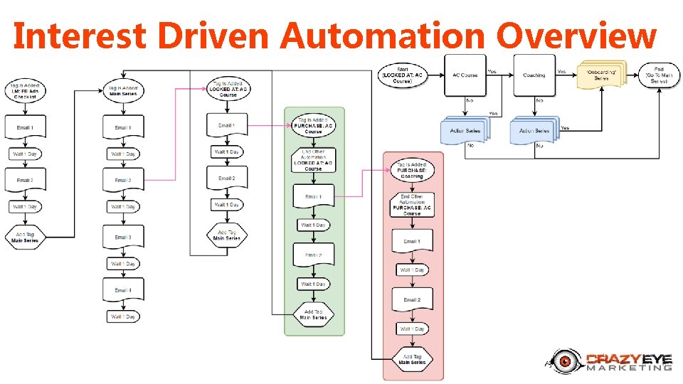 Interest Driven Automation Overview 