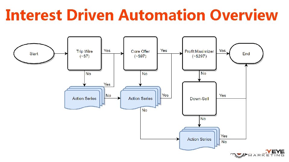 Interest Driven Automation Overview 
