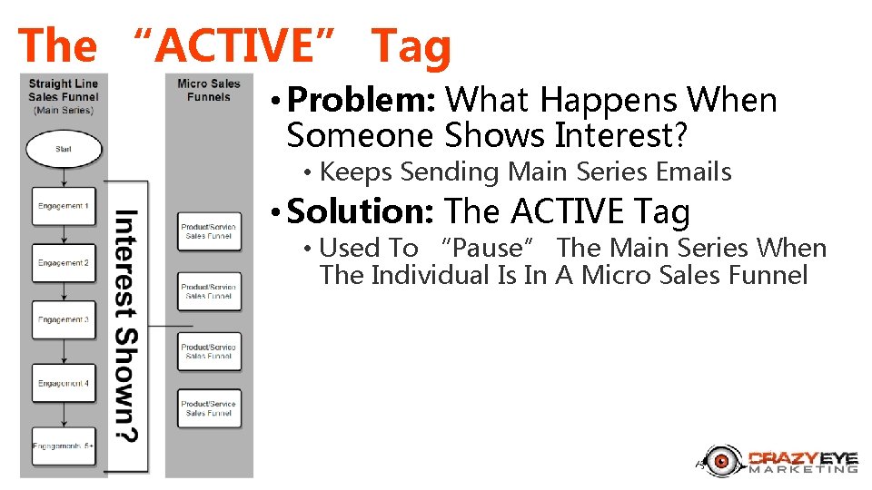The “ACTIVE” Tag • Problem: What Happens When Someone Shows Interest? • Keeps Sending