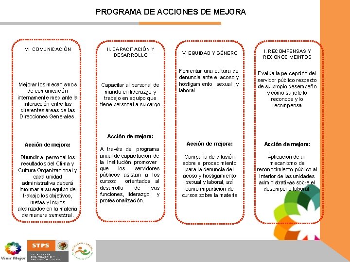 PROGRAMA DE ACCIONES DE MEJORA VI. COMUNICACIÓN II. CAPACITACIÓN Y DESARROLLO Mejorar los mecanismos