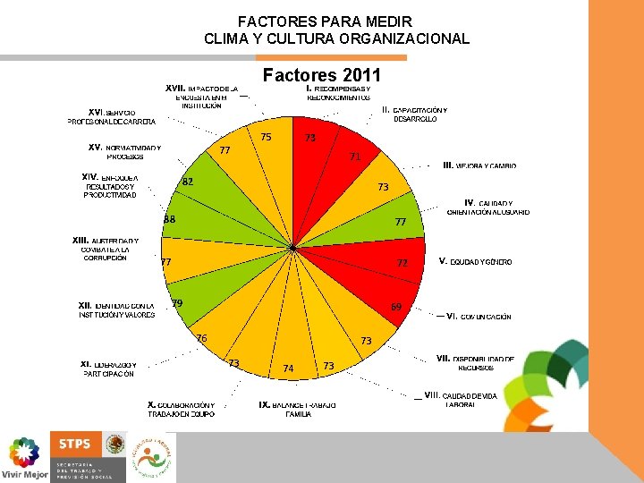 FACTORES PARA MEDIR CLIMA Y CULTURA ORGANIZACIONAL Factores 2011 77 75 73 71 82