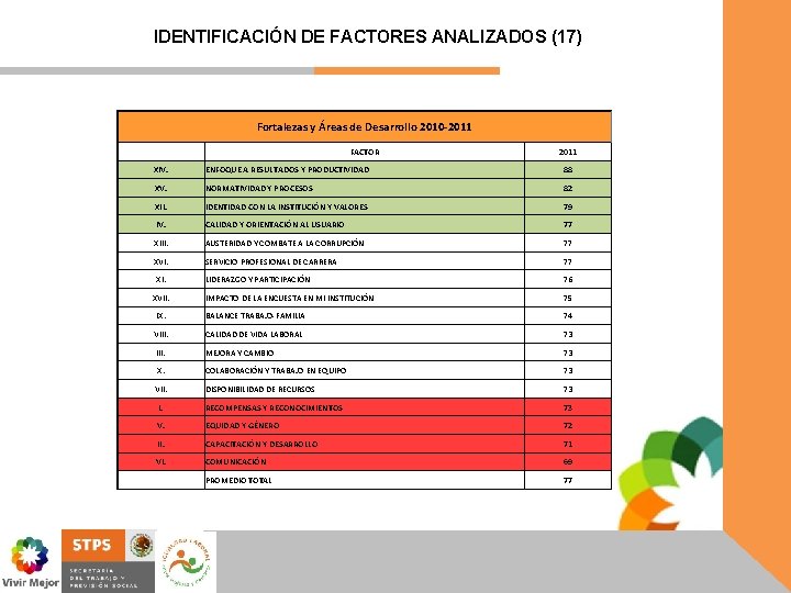 IDENTIFICACIÓN DE FACTORES ANALIZADOS (17) Fortalezas y Áreas de Desarrollo 2010 -2011 FACTOR 2011