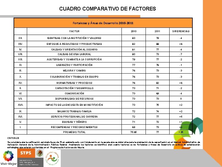 CUADRO COMPARATIVO DE FACTORES Fortalezas y Áreas de Desarrollo 2010 -2011 FACTOR 2010 2011