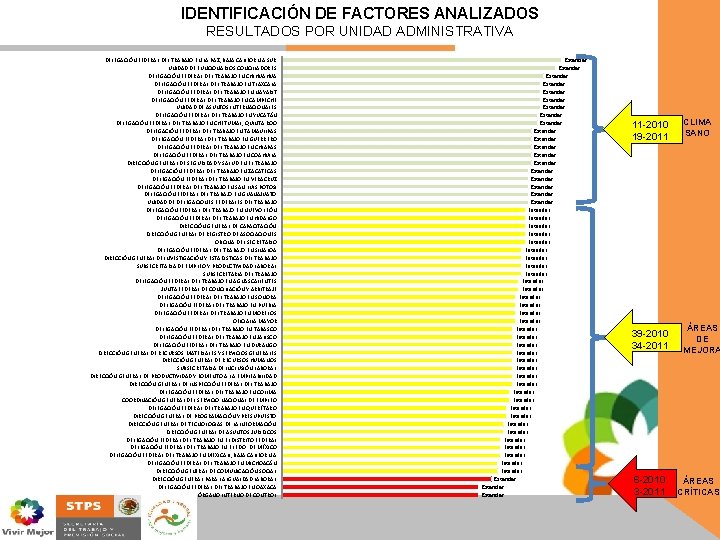 IDENTIFICACIÓN DE FACTORES ANALIZADOS RESULTADOS POR UNIDAD ADMINISTRATIVA DELEGACIÓN FEDERAL DEL TRABAJO EN LA