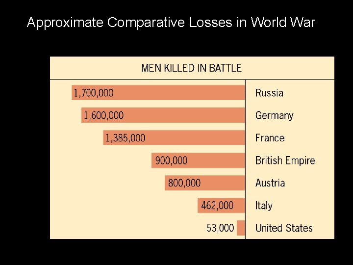 Approximate Comparative Losses in World War I 