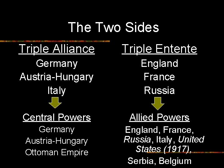 The Two Sides Triple Alliance Triple Entente Germany Austria-Hungary Italy England France Russia Central