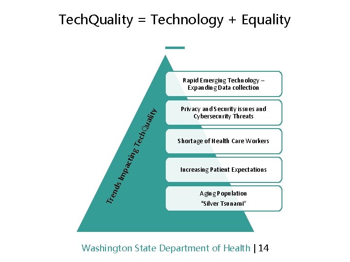 Tech. Quality = Technology + Equality Tre nds Imp act ing Tec h. Q