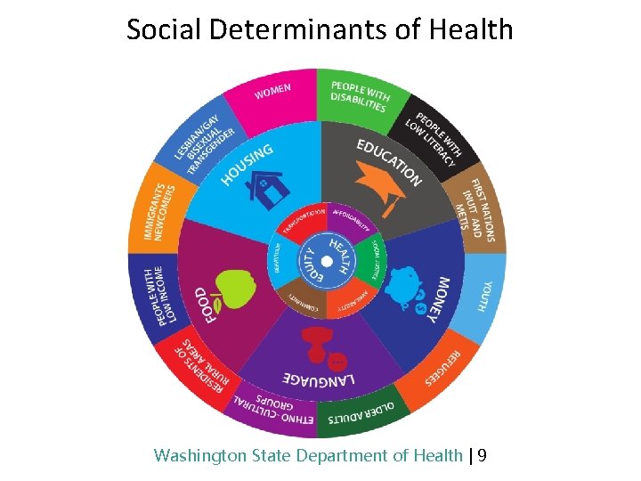 Social Determinants of Health Washington State Department of Health | 9 Social Determinants of Health Washington State Department of Health | 9