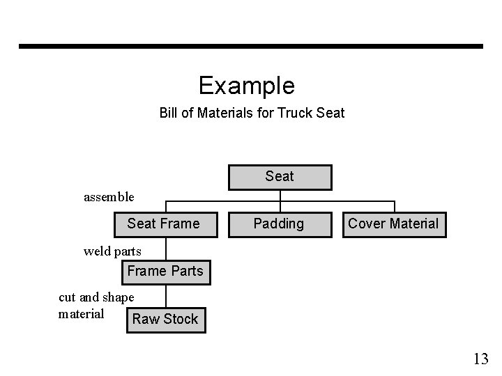 Example Bill of Materials for Truck Seat assemble Seat Frame Padding Cover Material weld