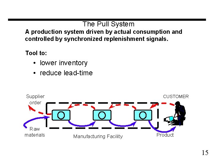 The Pull System A production system driven by actual consumption and controlled by synchronized