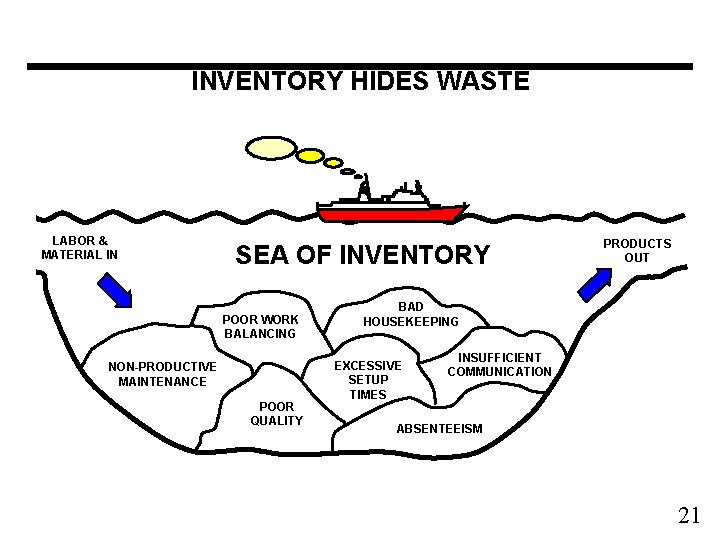 INVENTORY HIDES WASTE LABOR & MATERIAL IN SEA OF INVENTORY POOR WORK BALANCING NON-PRODUCTIVE