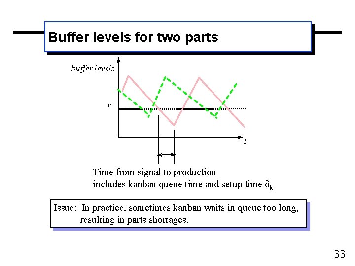 Buffer levels for two parts buffer levels r t Time from signal to production