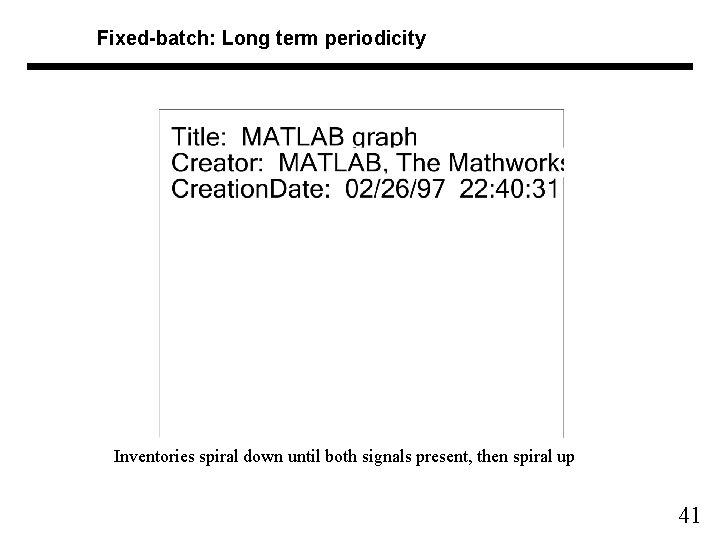 Fixed-batch: Long term periodicity Inventories spiral down until both signals present, then spiral up