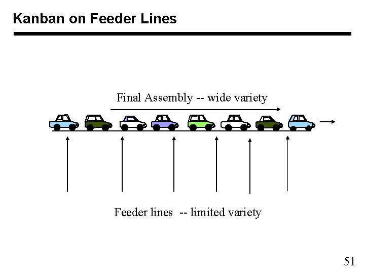 Kanban on Feeder Lines Final Assembly -- wide variety Feeder lines -- limited variety