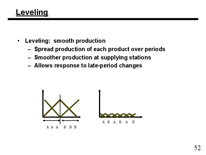 Leveling • Leveling: smooth production – Spread production of each product over periods –