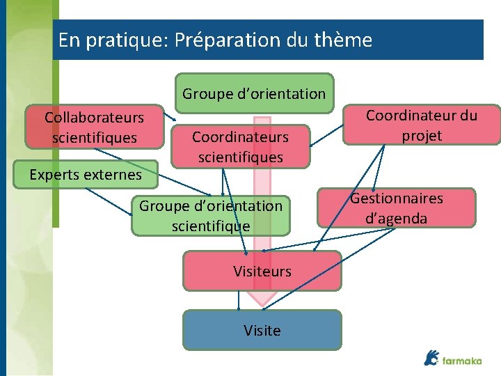 En pratique: Préparation du thème Groupe d’orientation Collaborateurs scientifiques Experts externes Coordinateurs scientifiques Groupe