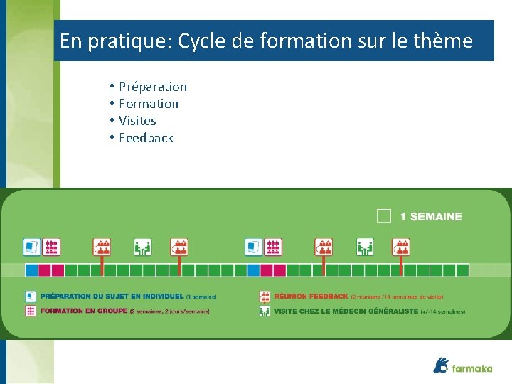 En pratique: Cycle de formation sur le thème • • Préparation Formation Visites Feedback