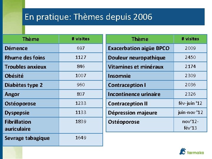 En pratique: Thèmes depuis 2006 # visites Thème # visites Démence 697 Exacerbation aigüe