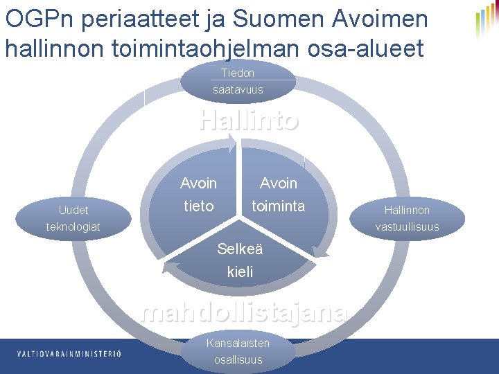 OGPn periaatteet ja Suomen Avoimen hallinnon toimintaohjelman osa-alueet Tiedon saatavuus Hallinto Uudet Avoin tieto