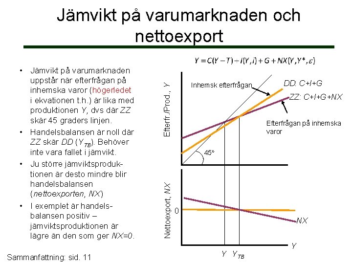 Jämvikt på varumarknaden och nettoexport Sammanfattning: sid. 11 Efterfr. /Prod. , Y Inhemsk efterfrågan