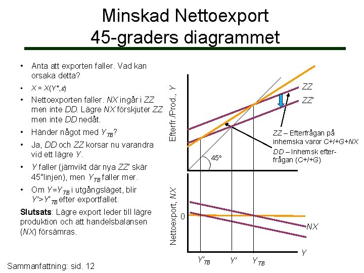 Minskad Nettoexport 45 -graders diagrammet • X = X(Y*, ) • Nettoexporten faller. NX