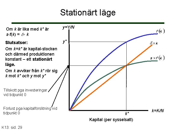 Stationärt läge Om k är lika med k* är s f(k) = k y=Y/N