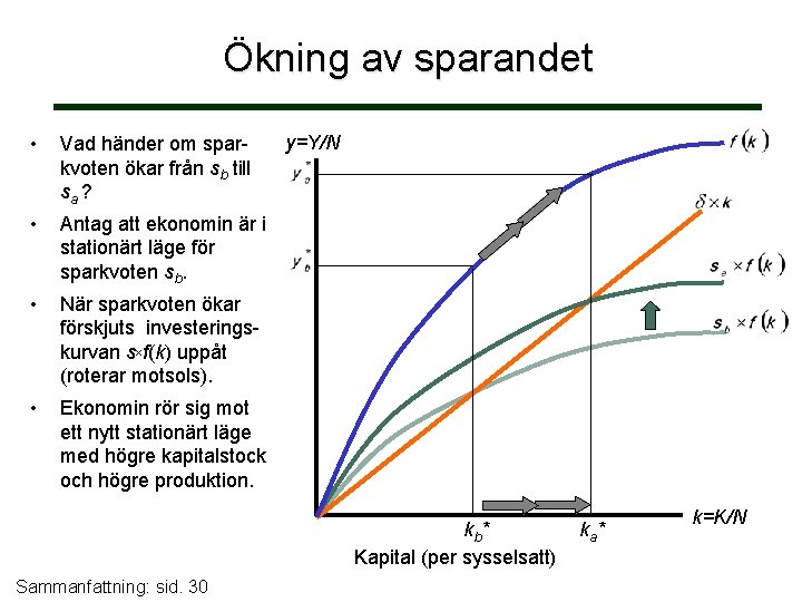 Ökning av sparandet • Vad händer om sparkvoten ökar från sb till sa ?