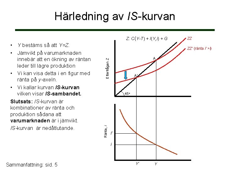 Härledning av IS-kurvan Z: C(Y-T) + I(Y, i) + G ZZ’ (ränta i’ >i)