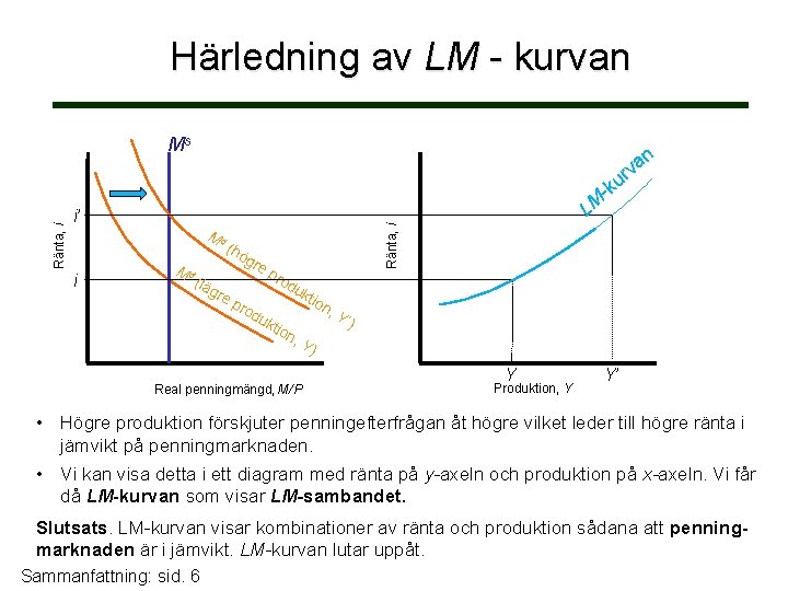 Härledning av LM - kurvan Ms i’ Md i Md (hö (lä gre pr