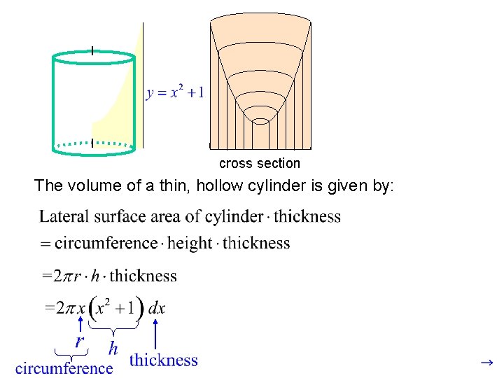 cross section The volume of a thin, hollow cylinder is given by: r is