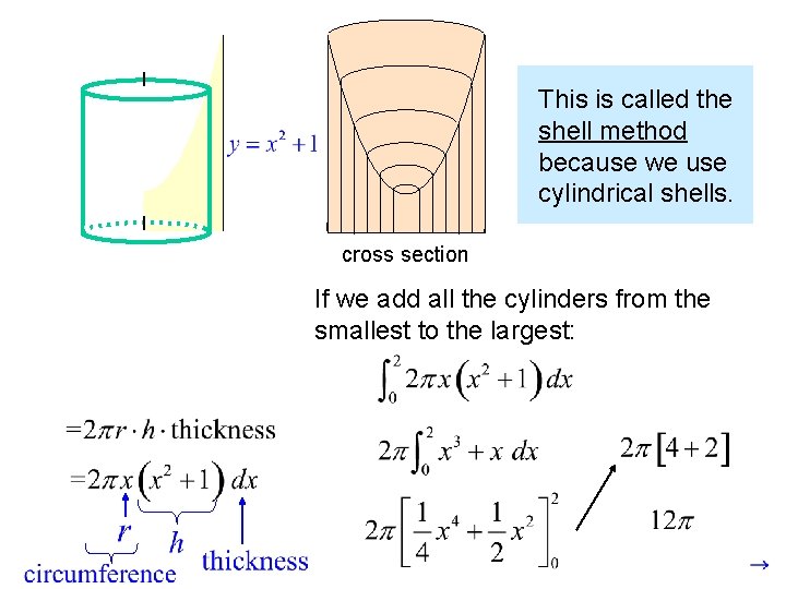 This is called the shell method because we use cylindrical shells. cross section If