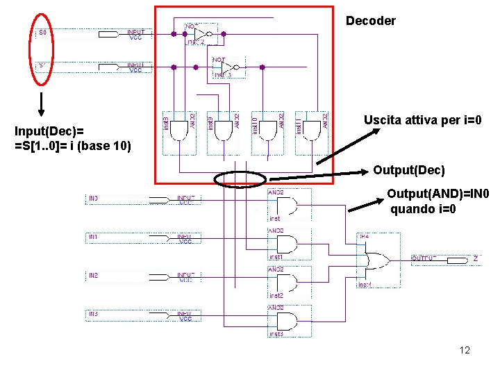 Decoder Input(Dec)= =S[1. . 0]= i (base 10) Uscita attiva per i=0 Output(Dec) Output(AND)=IN