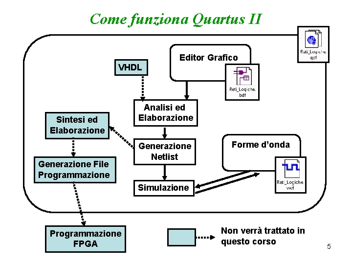 Come funziona Quartus II VHDL Sintesi ed Elaborazione Generazione File Programmazione Editor Grafico Analisi