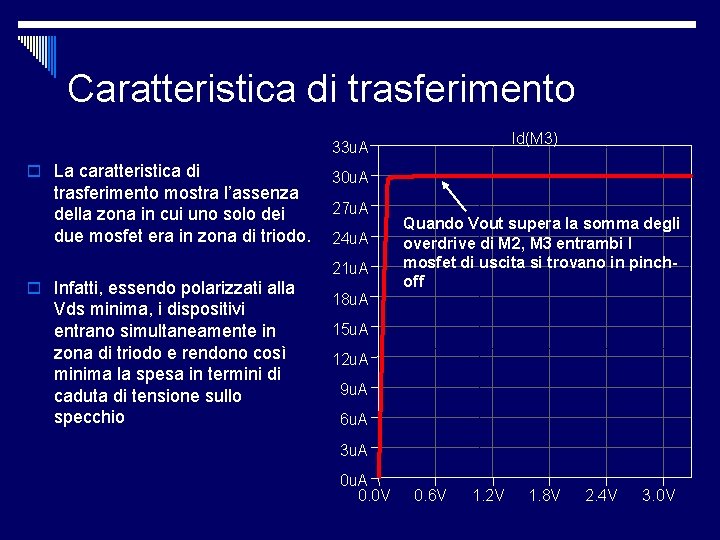 Caratteristica di trasferimento Id(M 3) 33 u. A o La caratteristica di trasferimento mostra Caratteristica di trasferimento Id(M 3) 33 u. A o La caratteristica di trasferimento mostra
