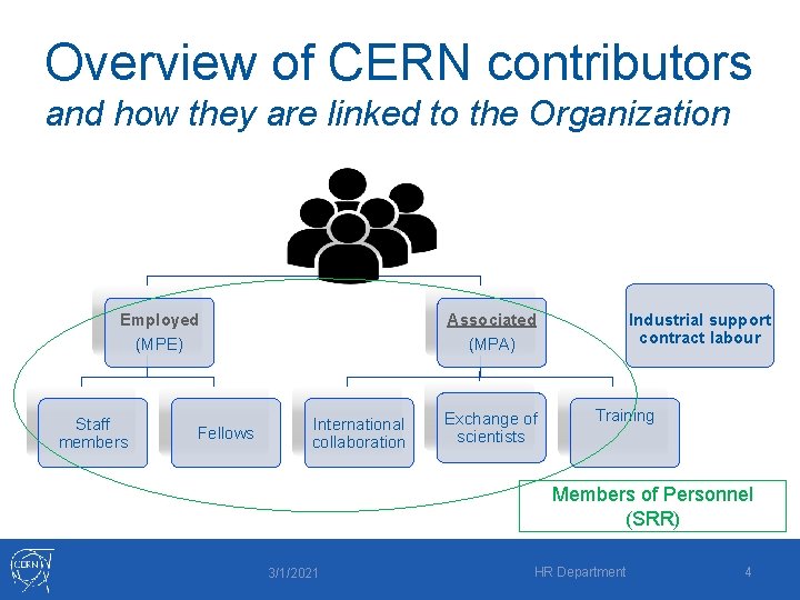 Overview of CERN contributors and how they are linked to the Organization Employed (MPE)