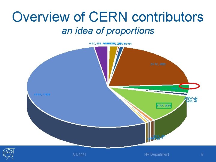 Overview of CERN contributors an idea of proportions VISC, 599 ADMI, APPR, CASS, CNST,