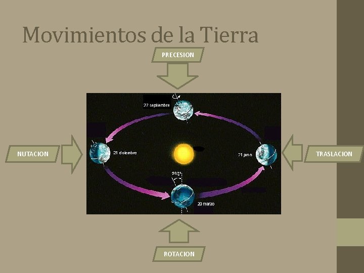 Movimientos de la Tierra PRECESION NUTACION TRASLACION ROTACION 