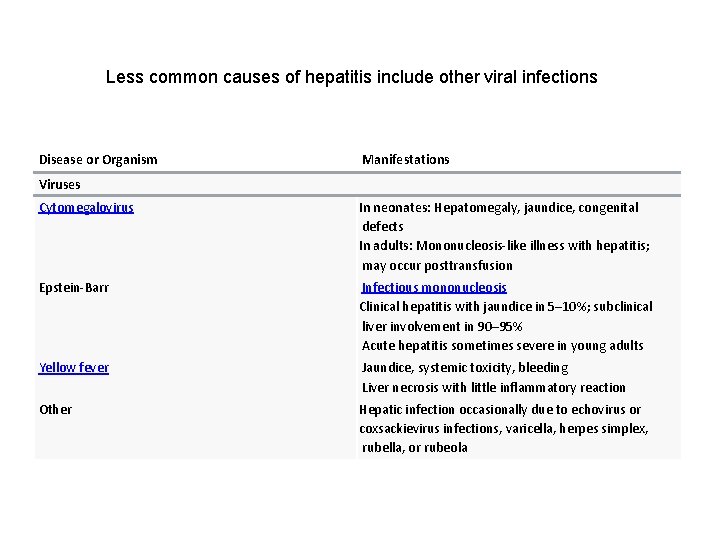 Less common causes of hepatitis include other viral infections Disease or Organism Manifestations Viruses