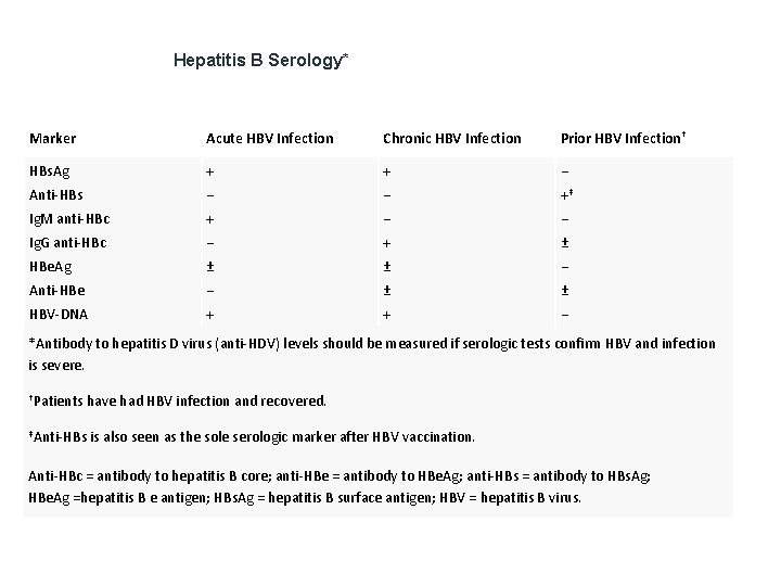 Hepatitis B Serology* Marker Acute HBV Infection Chronic HBV Infection Prior HBV Infection† HBs.