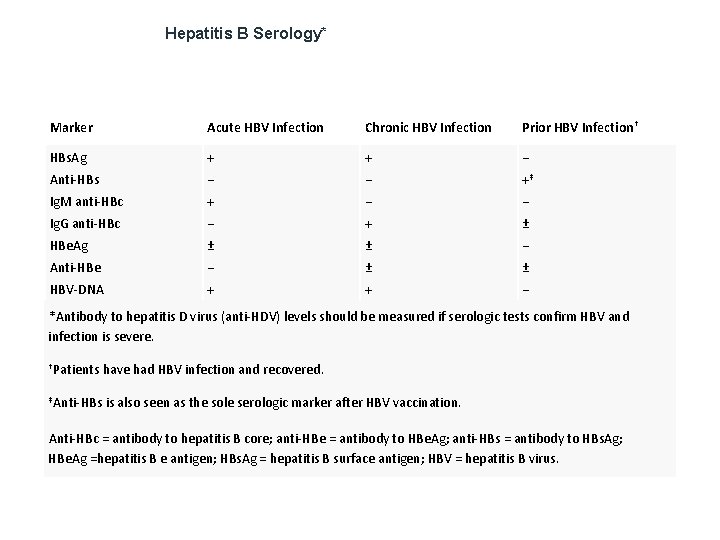 Hepatitis B Serology* Marker Acute HBV Infection Chronic HBV Infection Prior HBV Infection† HBs.