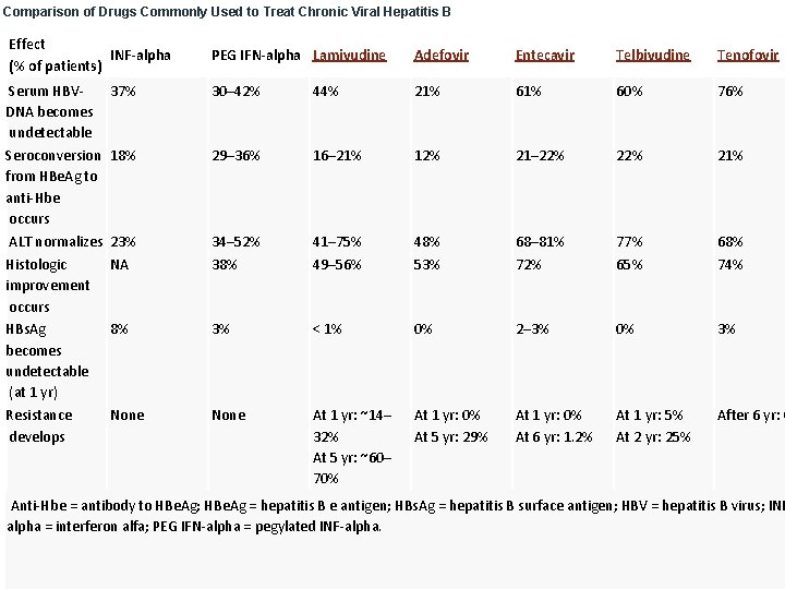 Comparison of Drugs Commonly Used to Treat Chronic Viral Hepatitis B Effect INF-alpha (%