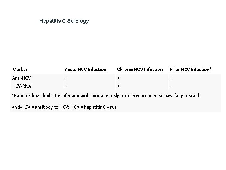 Hepatitis C Serology Marker Acute HCV Infection Chronic HCV Infection Prior HCV Infection* Anti-HCV